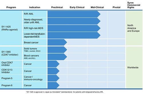 腫瘤相關超級增強子的研究方案及其在細胞技術研發(fā)中的應用前景